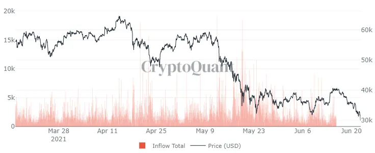 Gráfico con líneas rojas y negras que muestran las entradas de Bitcoin en las plataformas de intercambio.