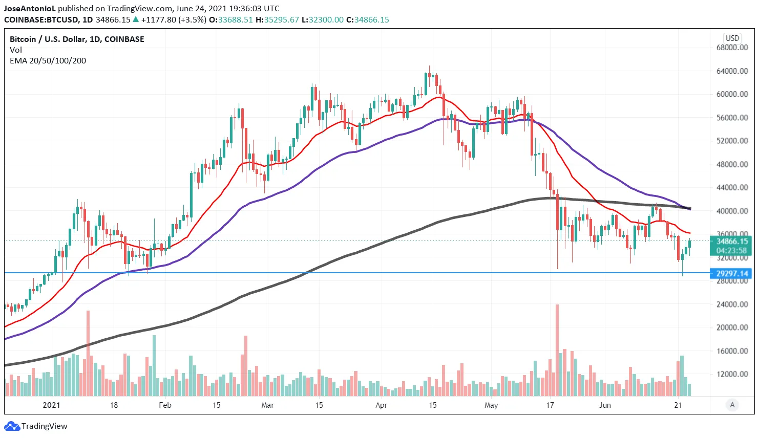 Precio de Bitcoin. Imagen: Tradingview