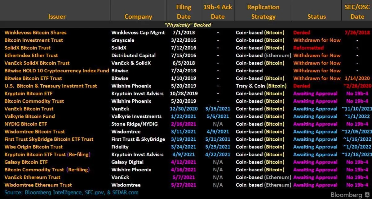 Black screen with colored text listing crypto-specific ETF proposals.