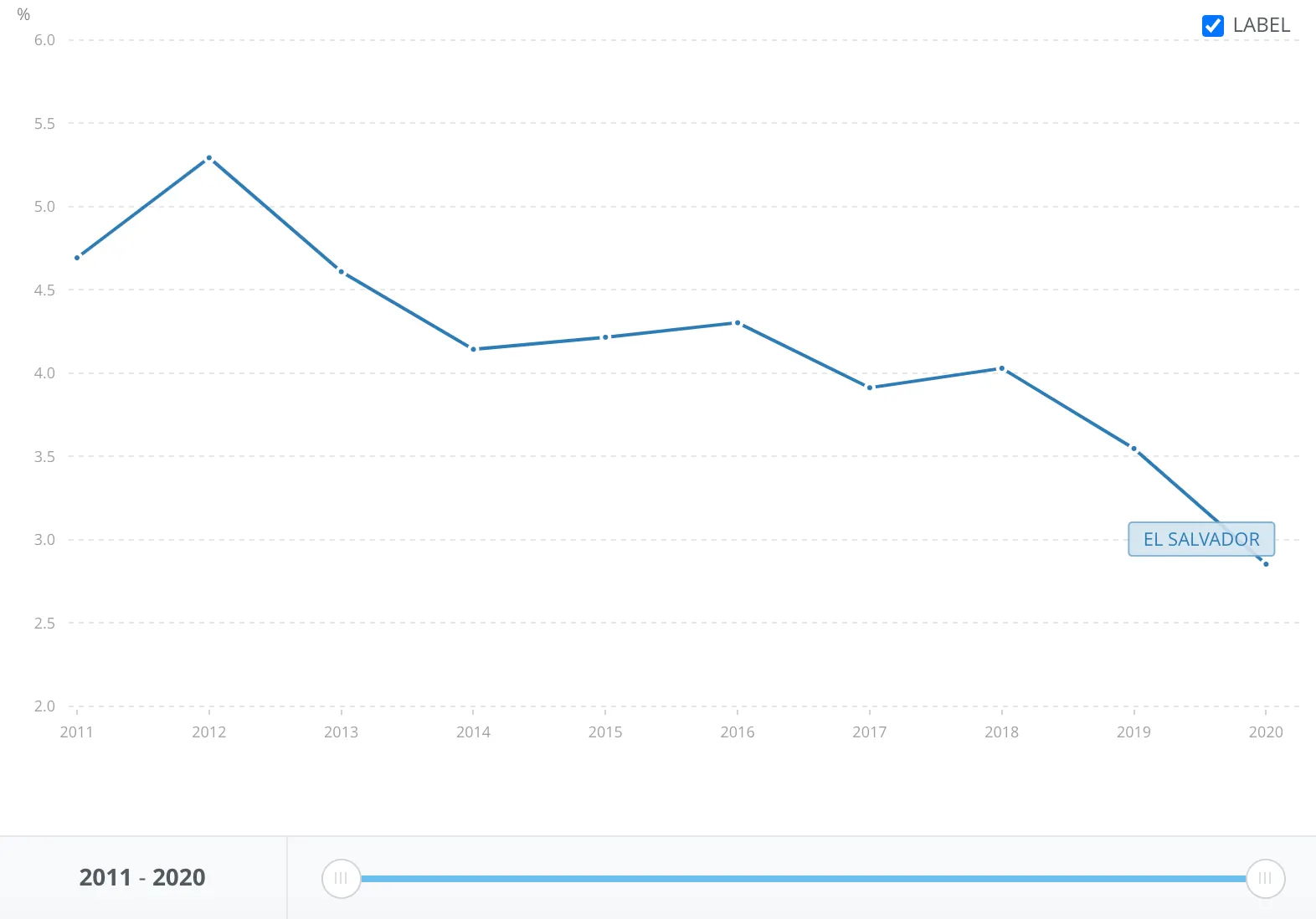 world bank data 