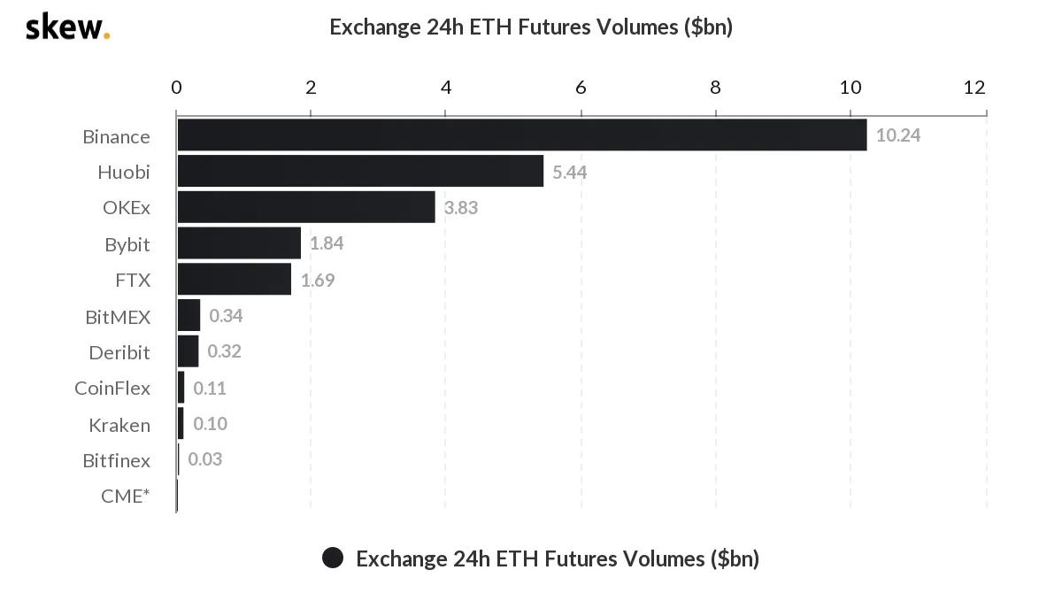 Ethereum futures 24 hour volume. Source: Skew