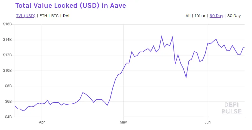 Valor total bloqueado (TVL) en Aave. Fuente: DeFi Pulse.