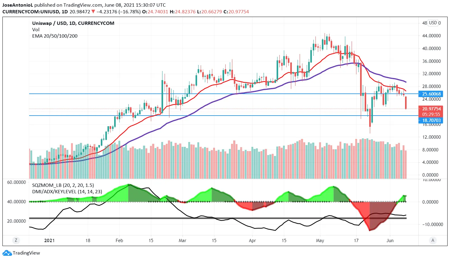 Precio de Uniswap. Imagen: Tradingview