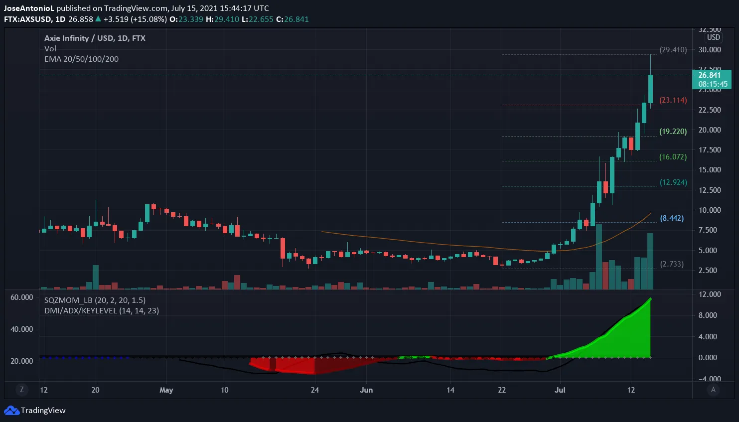 Precio de AXS. Imagen: Tradingview