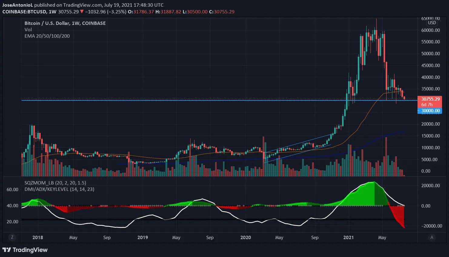 Bitcoin Price. Image: Tradingview.com