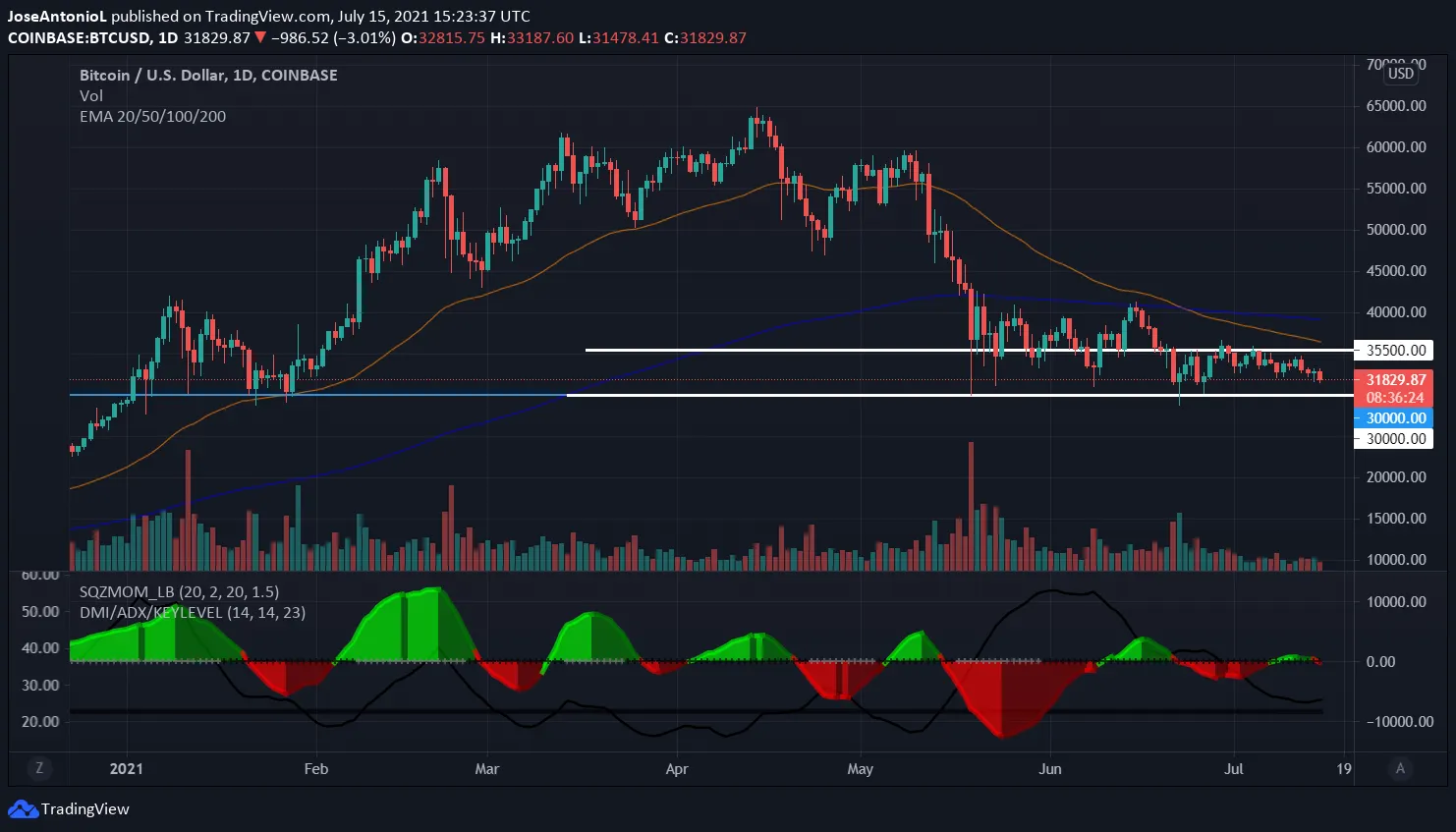 Precio de Bitcoin. Imagen: Tradingview