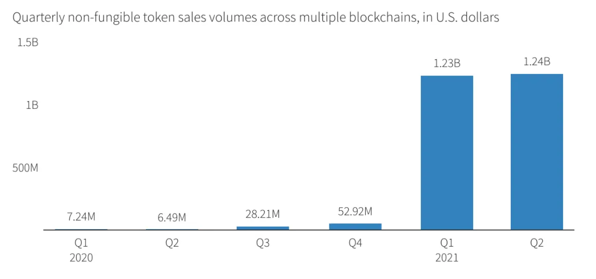 NFT sales volumes