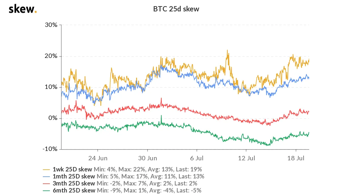 Bitcoin options targets. Image: Skew