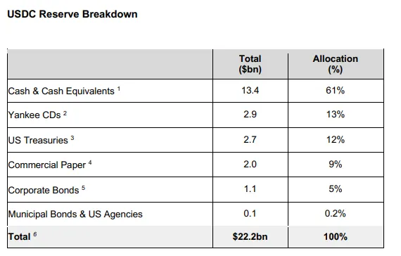 USDC Reserves breakdown.