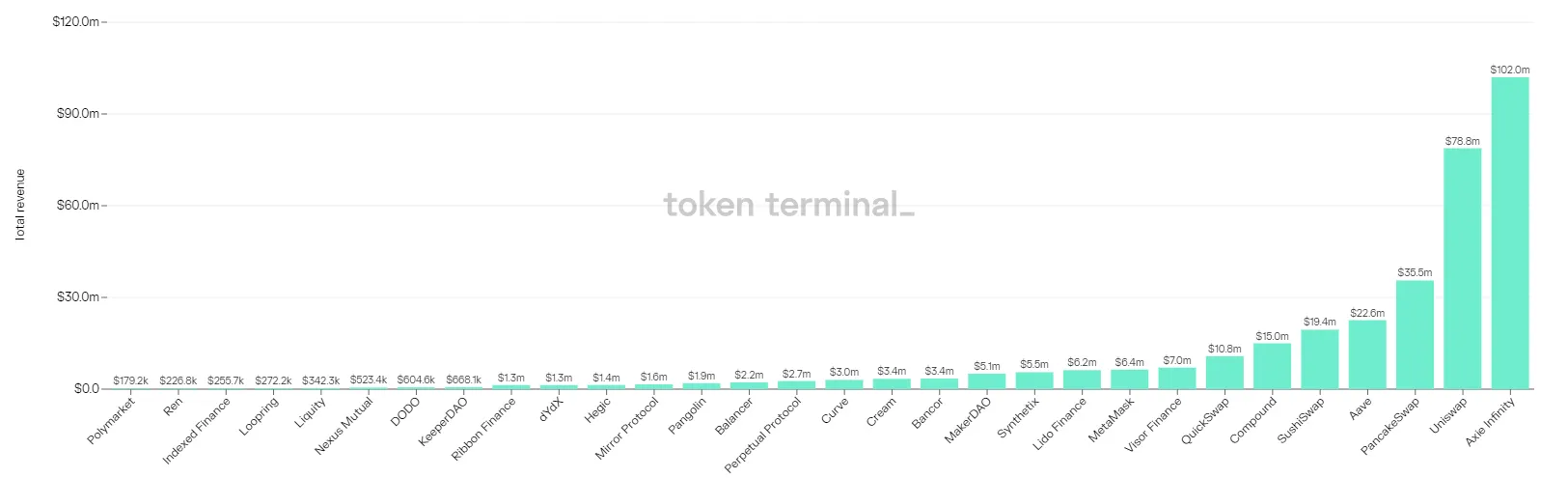 Gráfico verde que muestra los ingresos de varios protocolos criptográficos.