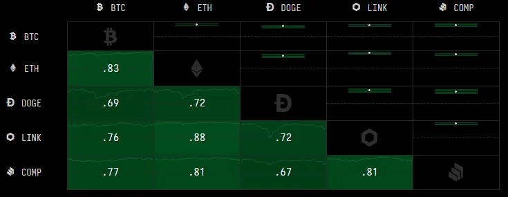 Correlaciones entre Bitcoin, Ethereum, Dogecoin, Chainlink y Compound. Una correlación positiva indica que los activos probablemente se moverán juntos dependiendo de la fuerza de esa correlación. Fuente: Cryptowatch.