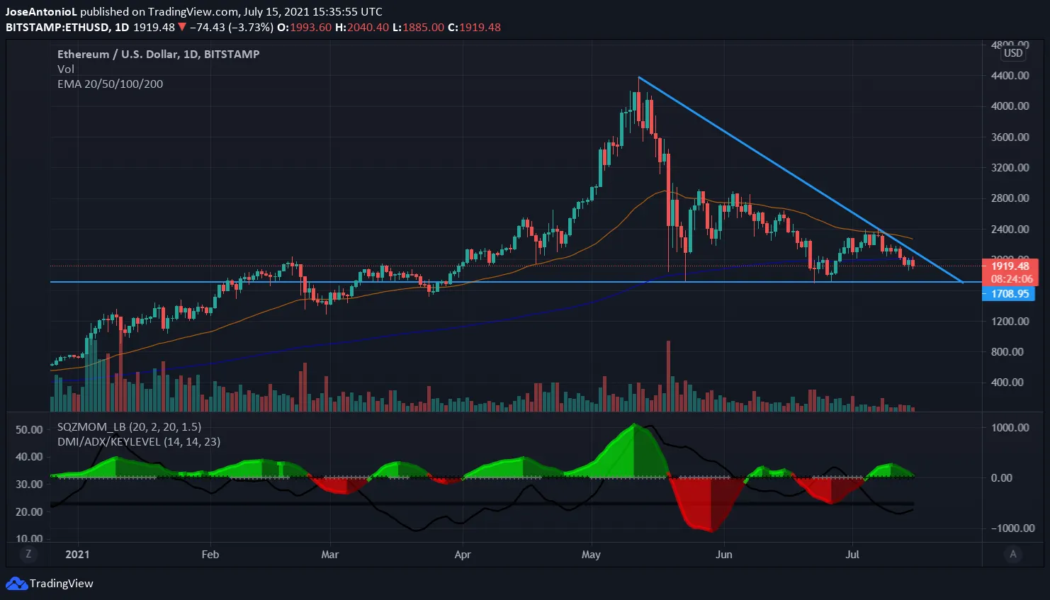 Precio de Ethereum. Imagen: Tradingview