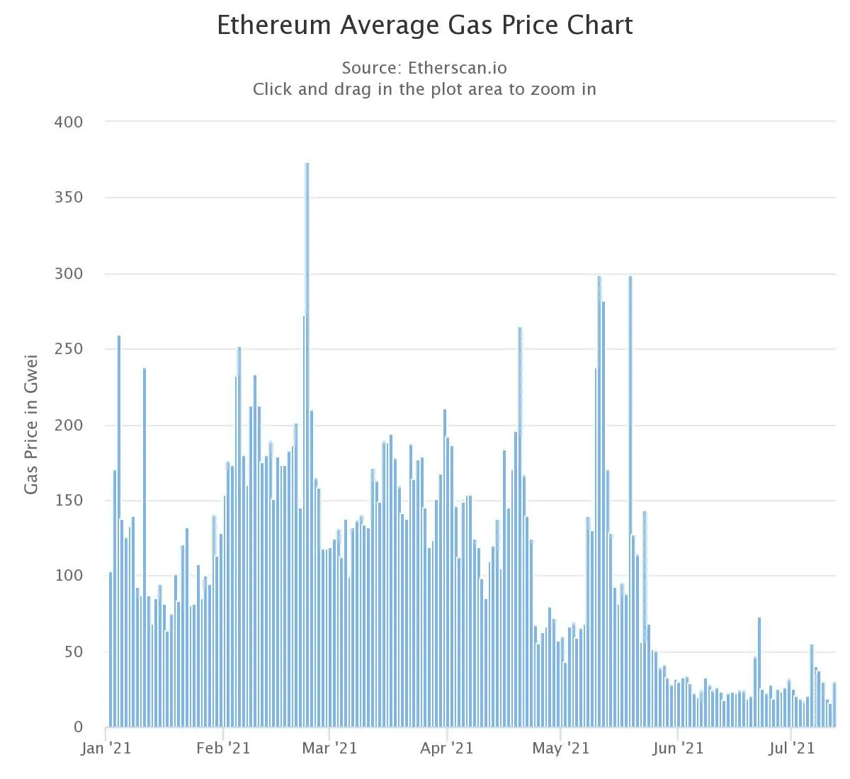 Chart showing spikes and dips in the color blue.