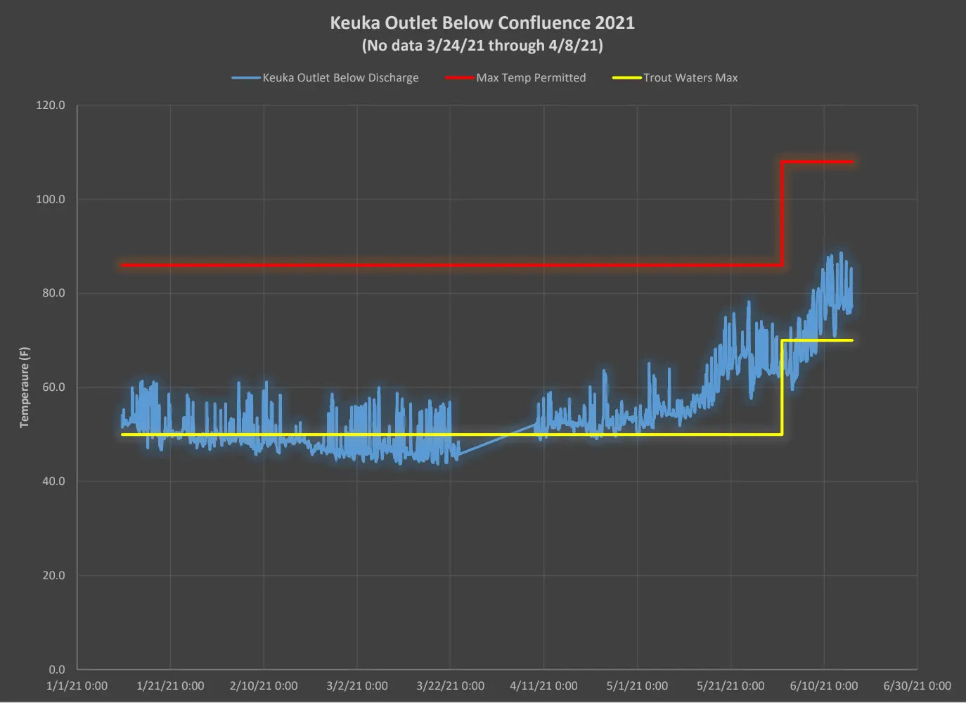 Keuka Outlet temperature data