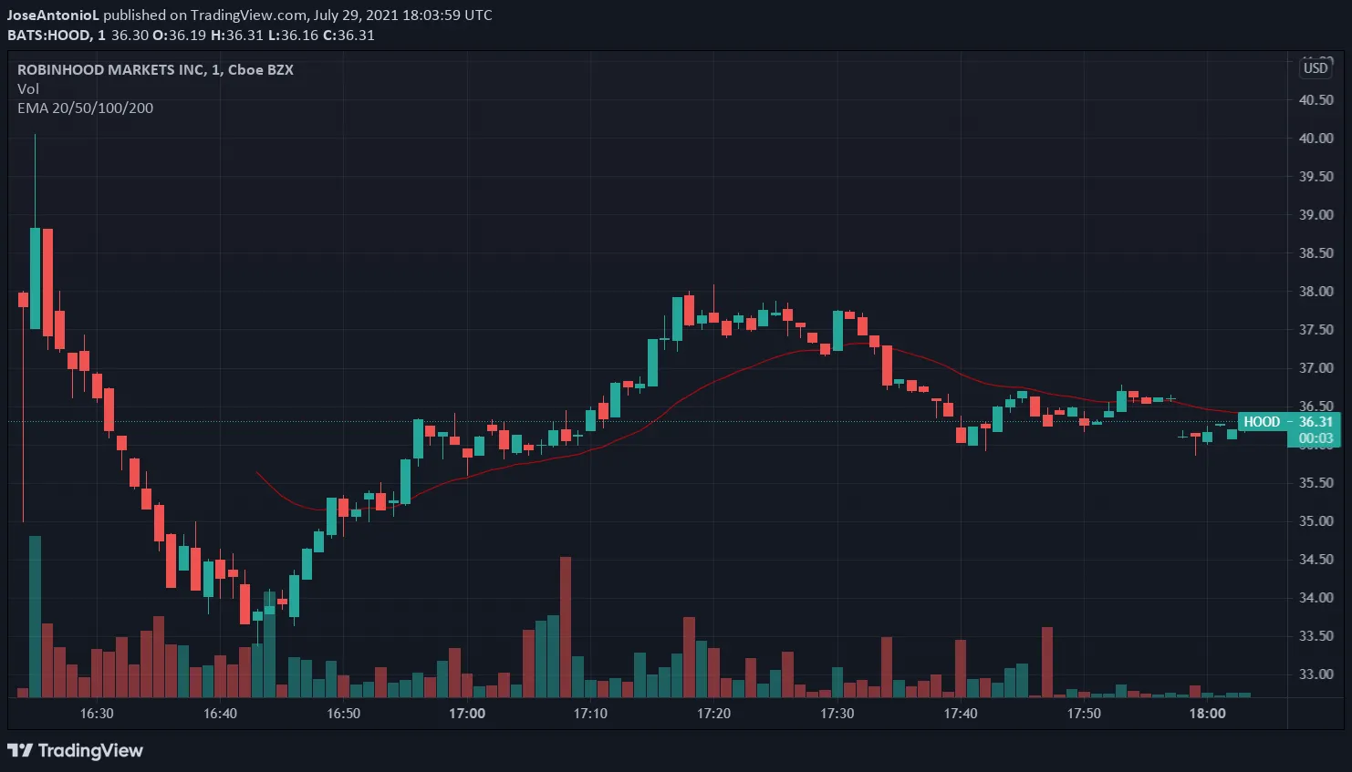 Minuto a Minuto del precio de las acciones de Robinhood tras su salida a bolsa. Imagen: Tradingview