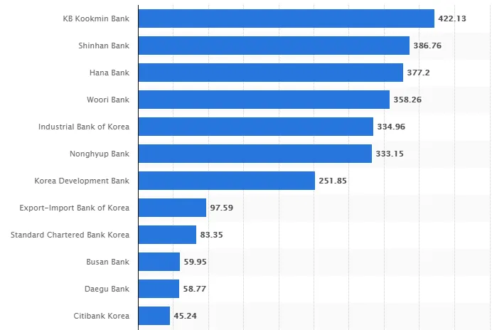 Gráfica azul que muestra el total de activos gestionados por los bancos surcoreanos.