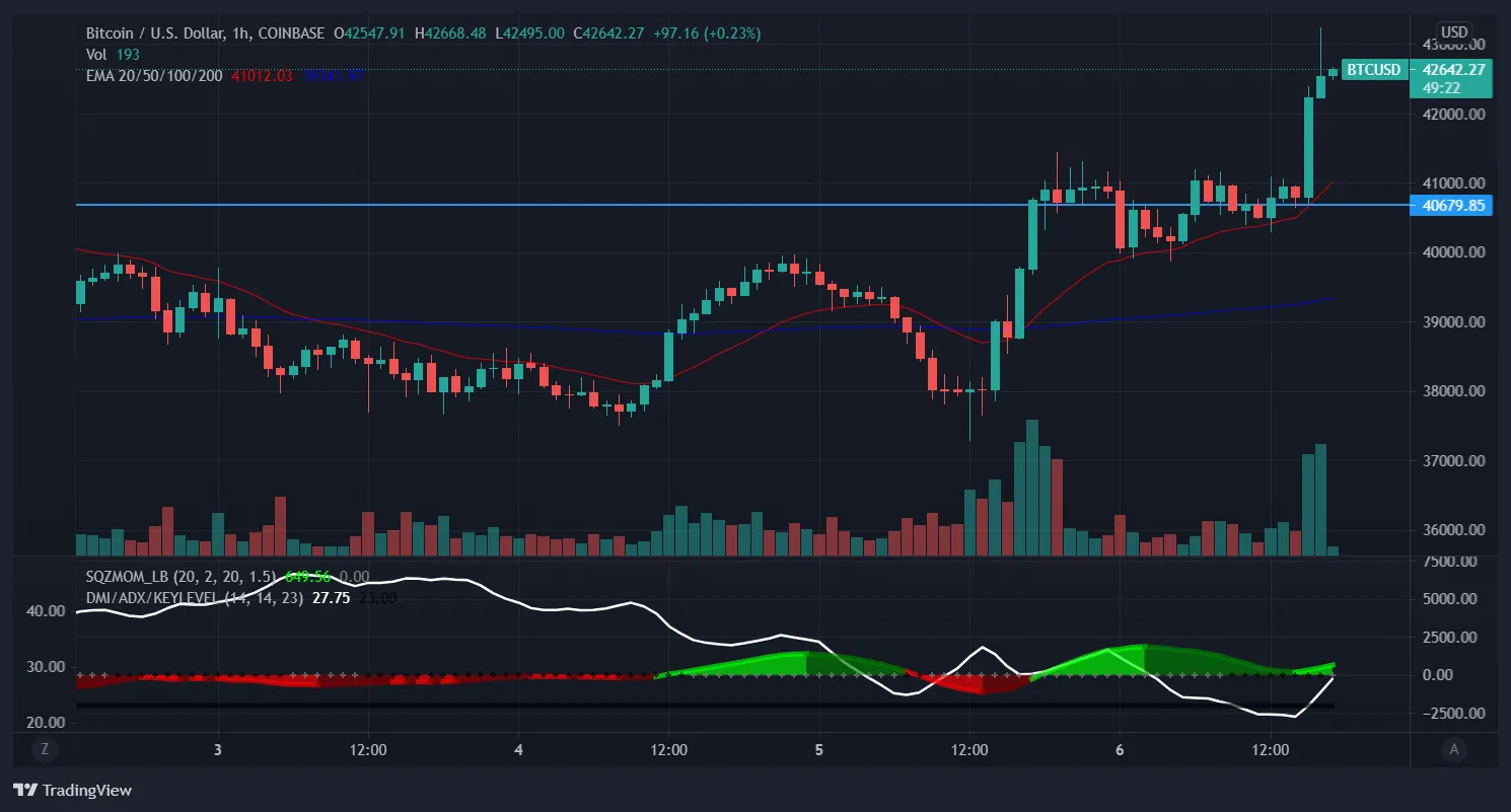 Precio de bitcoin con variaciones a 1 hora. Imagen: Tradingview