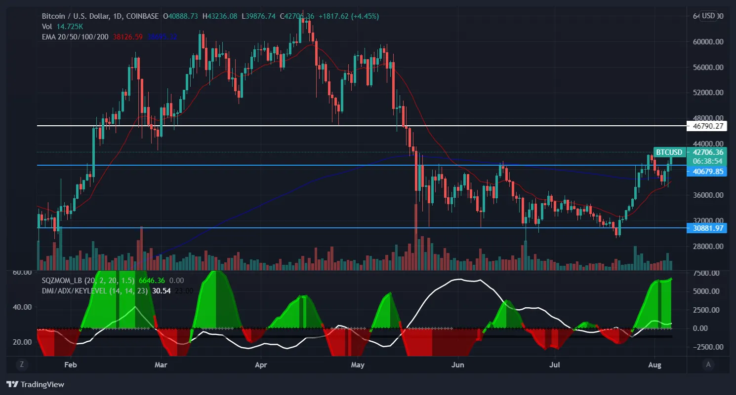 Precio de bitcoin con variaciones a 1 día. Imagen: Tradingview