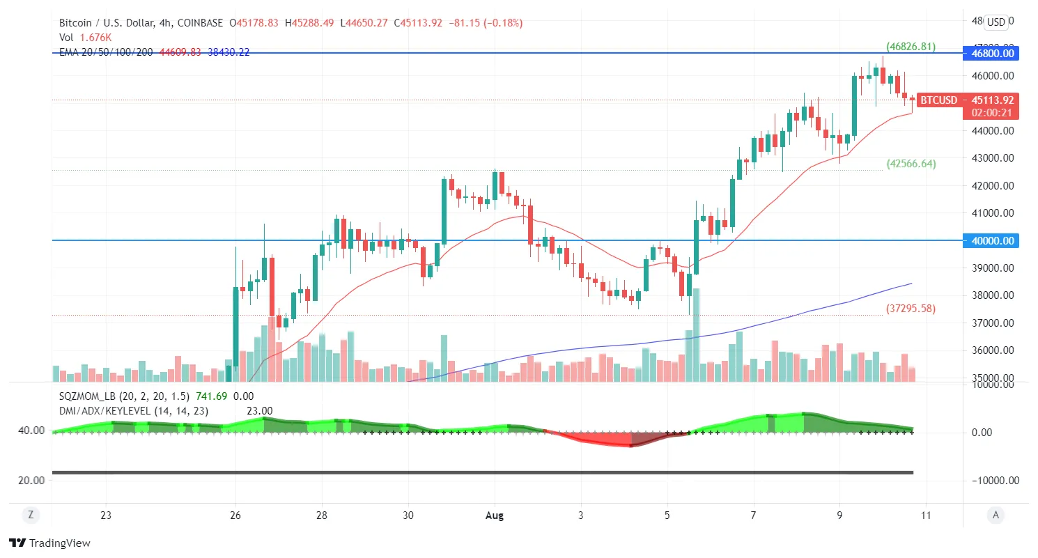 Precio de Bitcoin en velas diarias. Imagen: Tradingview