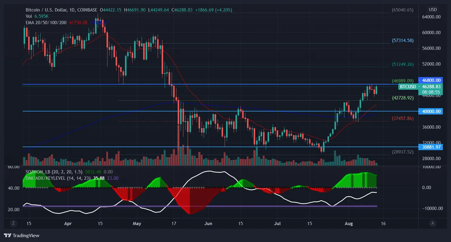 Precio de Bitcoin con velas diarias. Imagen: Tradingview