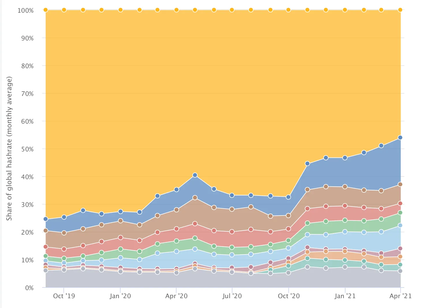 CBECI Data