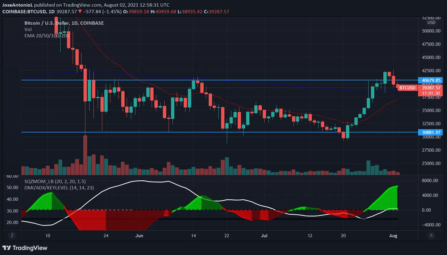 Precio de Bitcoin hasta el 02/08/2021 Imagen: Tradingview