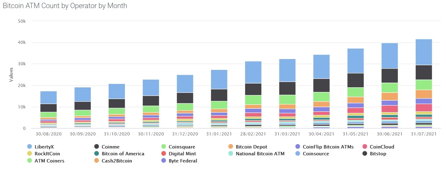 Number of Bitcoin ATMs since August 2020