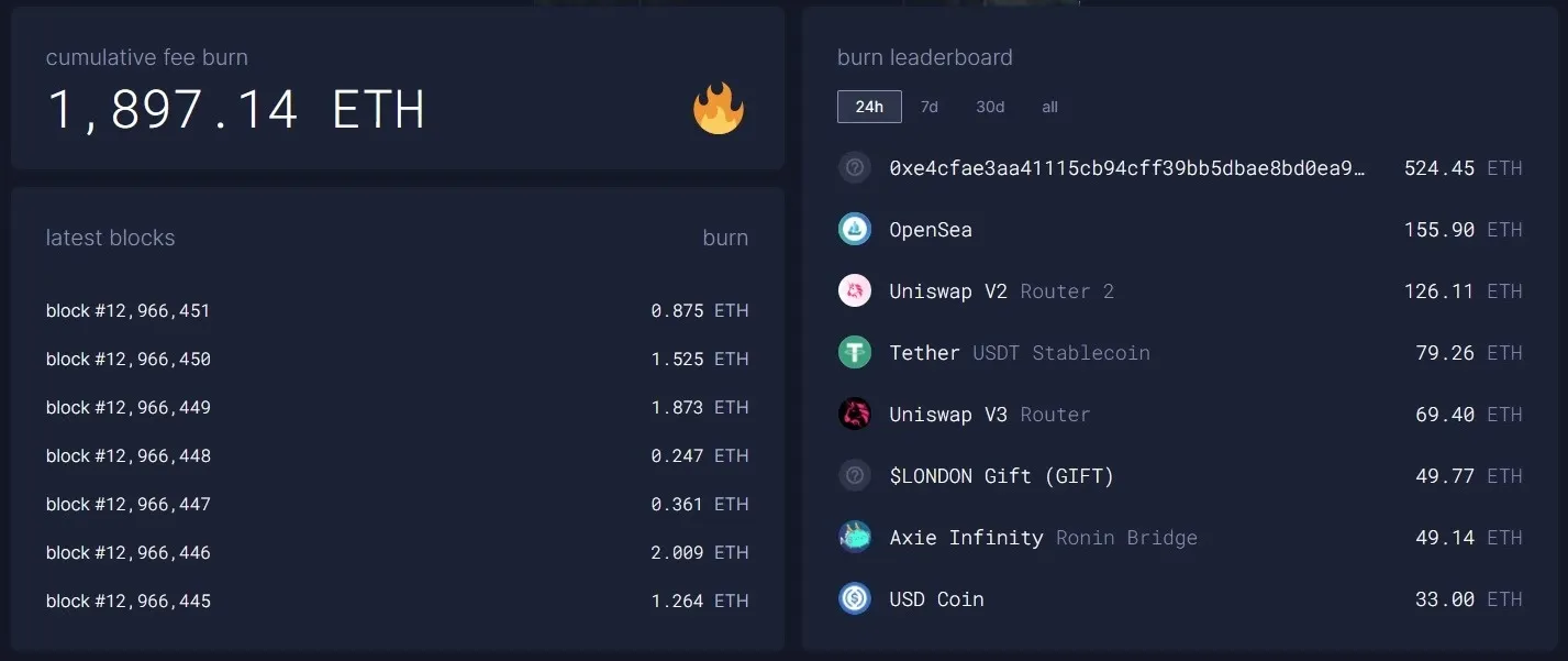 Cuadro que muestra los datos en torno a qué proyecto de ETH quema más comisiones.