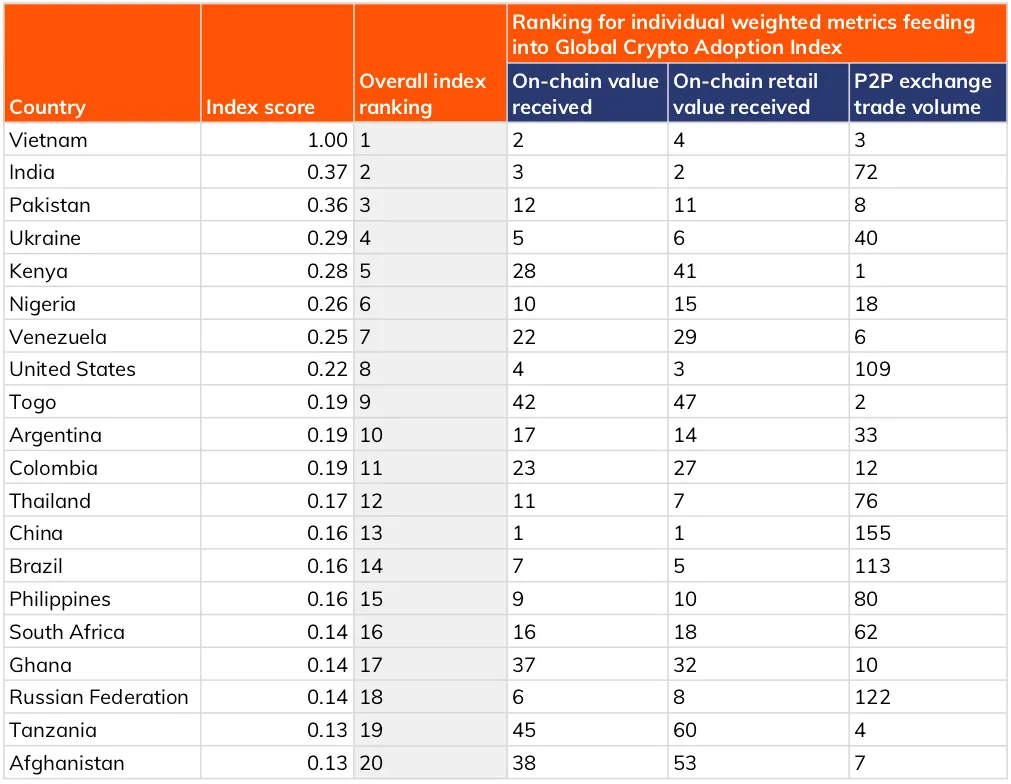 Países con la tasa más rápida de adopción de criptomonedas. Imagen: Chainalysis