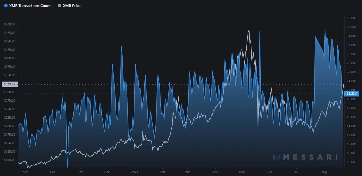 Daily Monero transactions