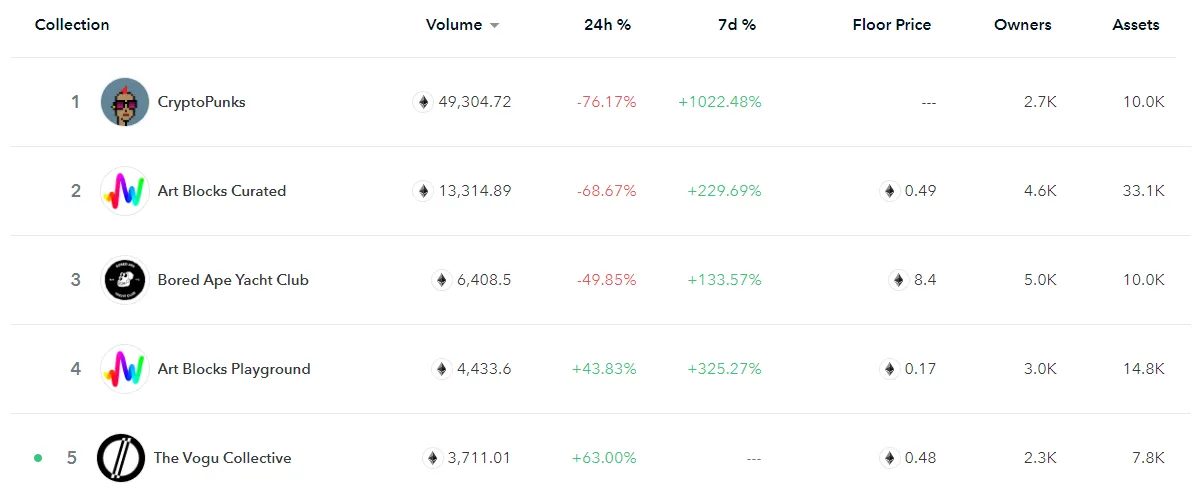 The top five NFTs on OpenSea