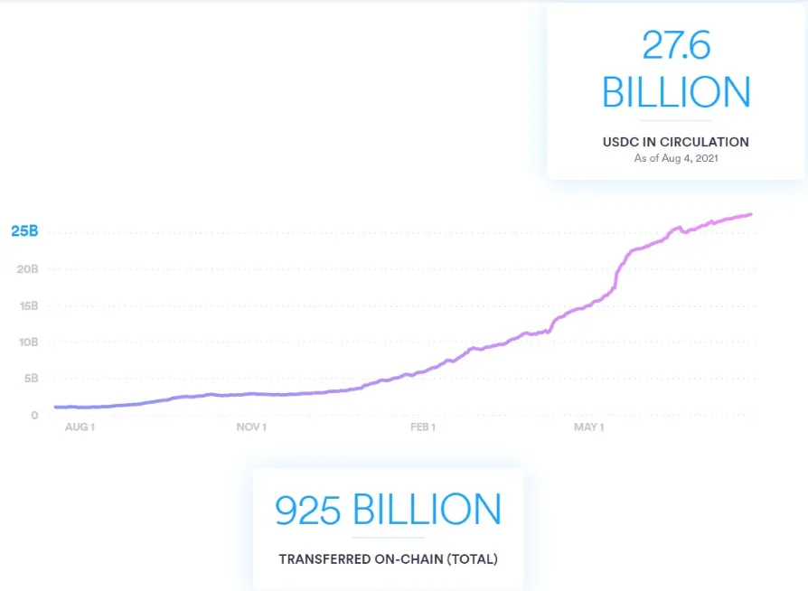 Estadísticas de uso de la stablecoin USDC. Imagen: Circle