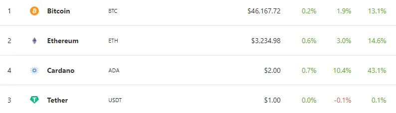 The top 4 cryptocurrencies by market cap.
