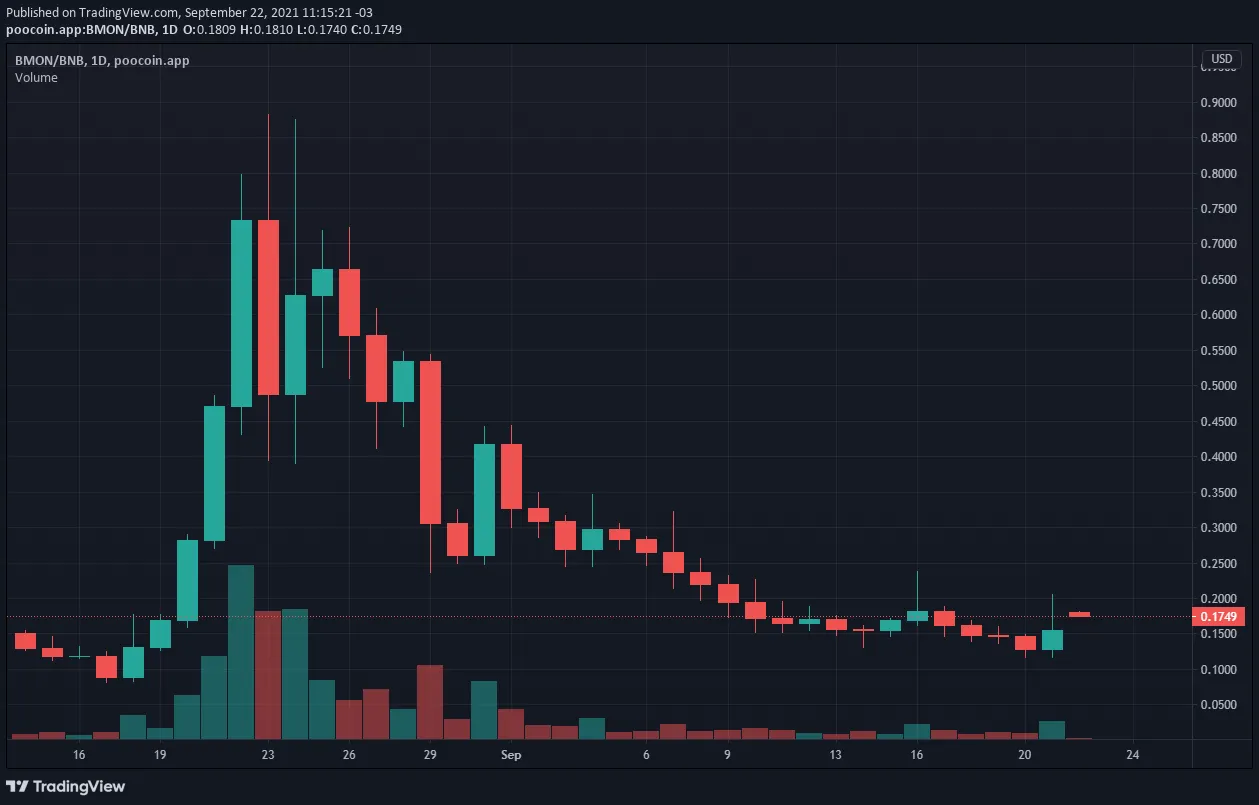 Precio de BMON, del juego Binamon. Imagen: Poocoin
