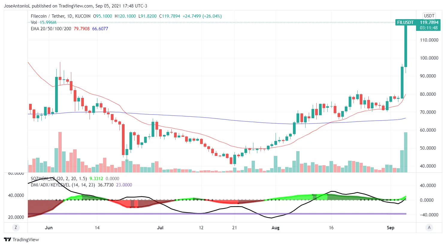 Precio de Filecoin. Imagen: Tradingview