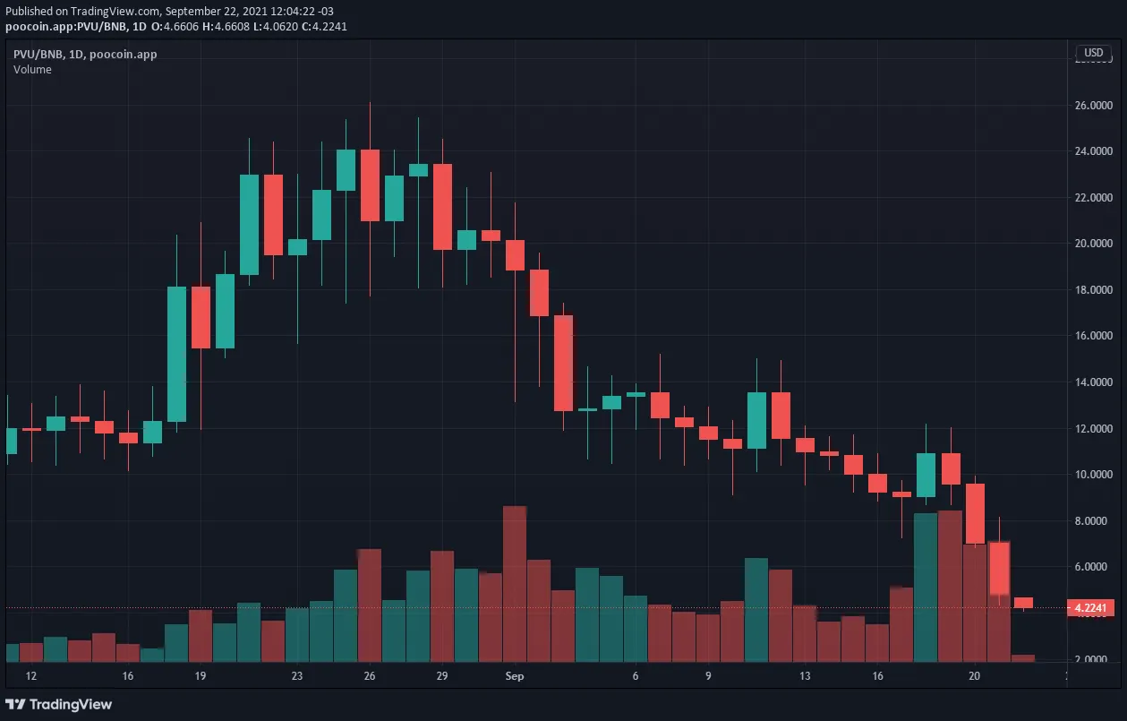 Precio de PVU del juego Plant vs Undead. Imagen: Poocoin