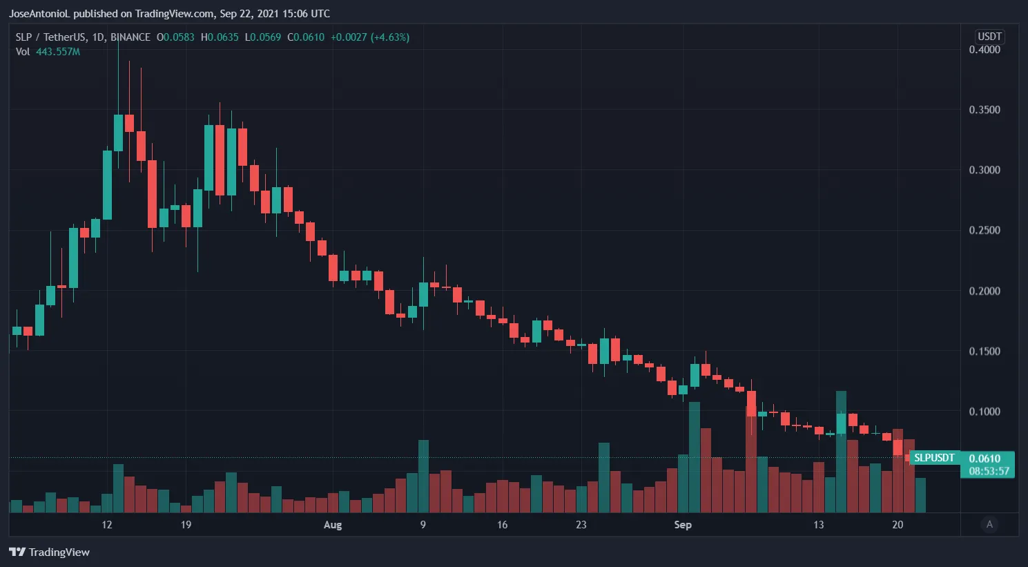 Precio de SLP: Imagen: Tradingview