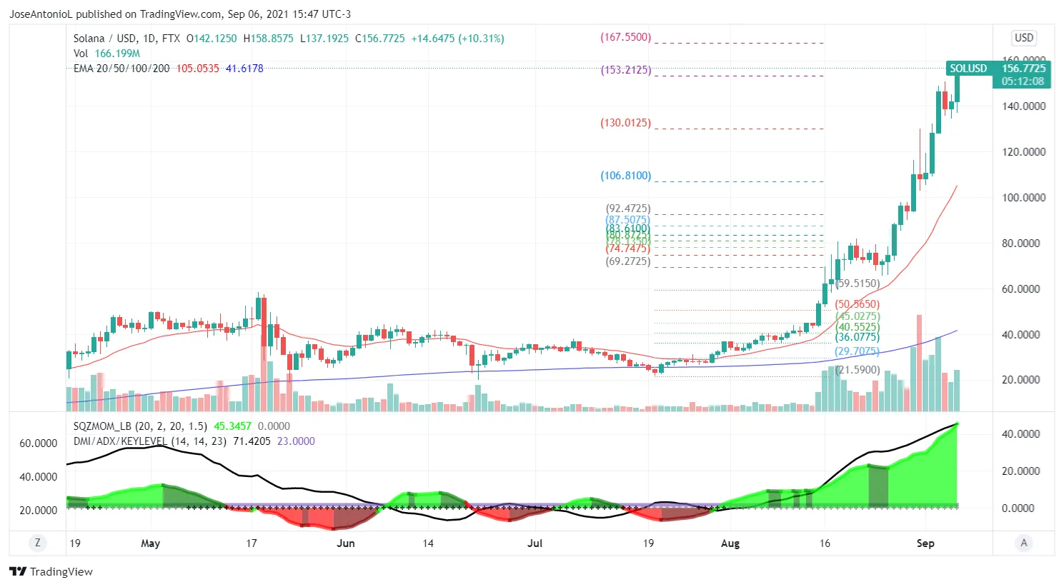 Precio de Solana. Imagen: Tradingview