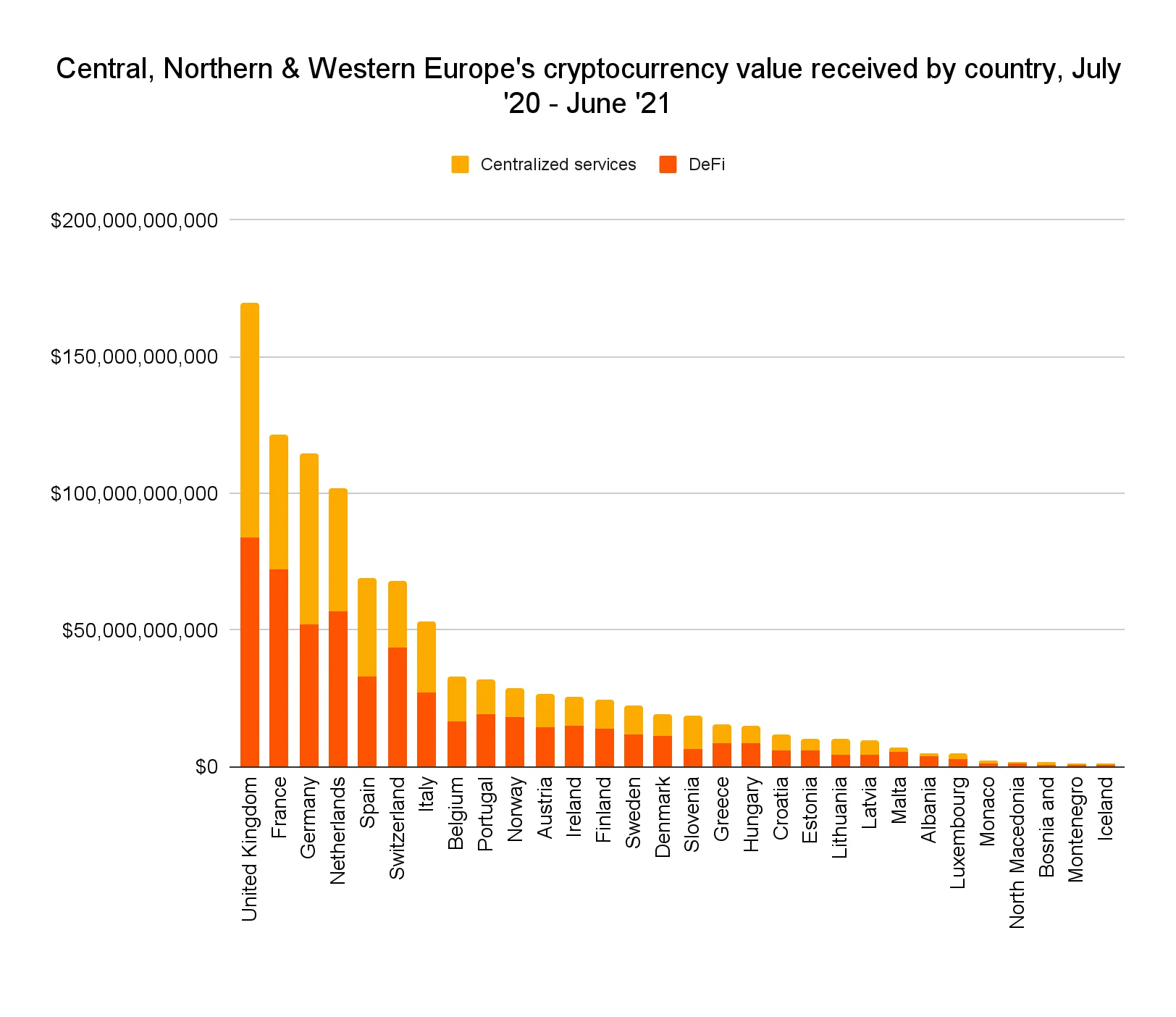 Valor de las criptomonedas recibidas en Europa Central, del Norte y Occidental por país de julio de 2020 a junio de 2021. Imagen: Chainalysis 