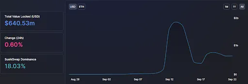 Total value on Arbitrum at press time