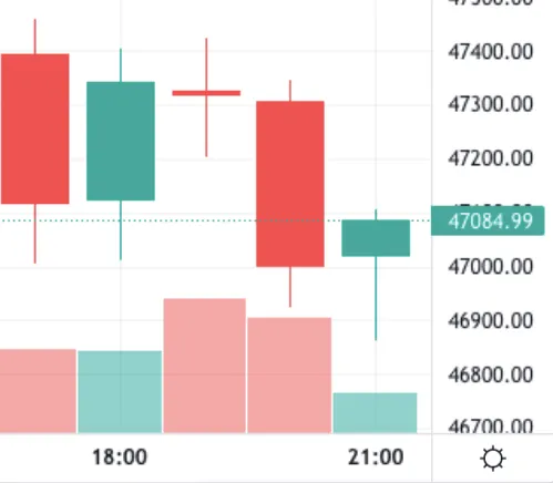 Bitcoin hourly chart