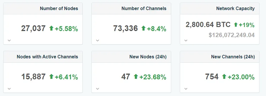 Six squares showing information about the Lightning Network