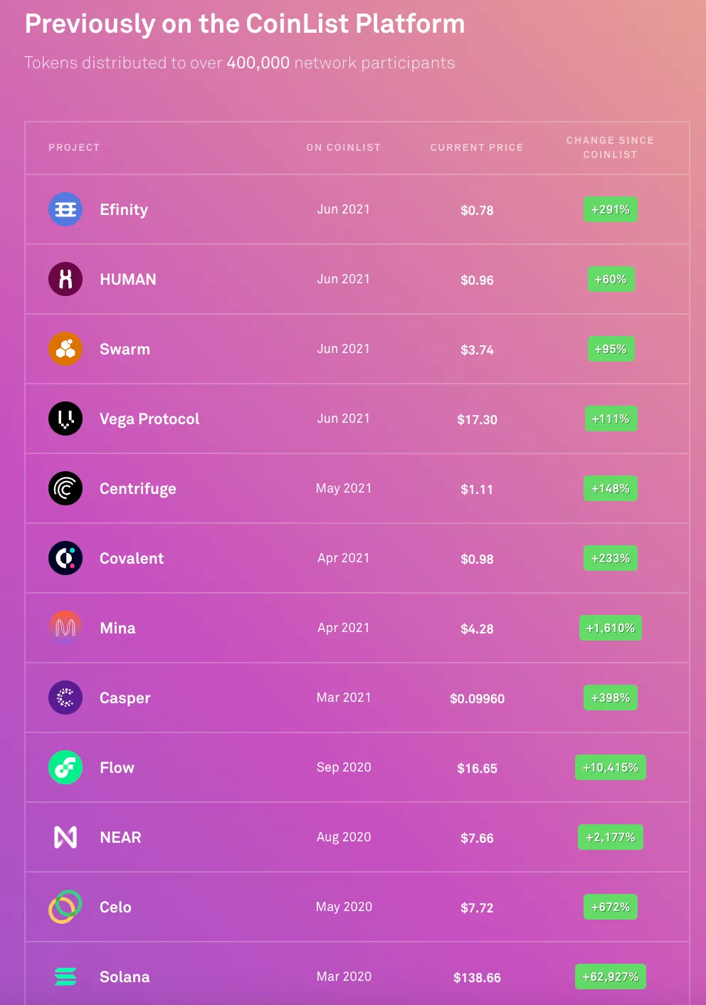 Previous raises on CoinList