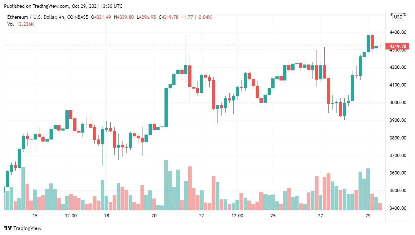 Evolución del precio de Ethereum. Imagen: Tradingview