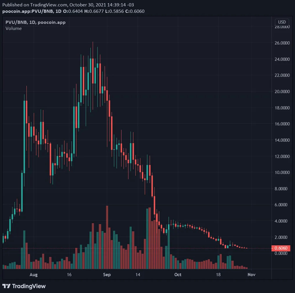 Evolución del precio de $PVU de Plant vs Undead. Imagen: Poocoin