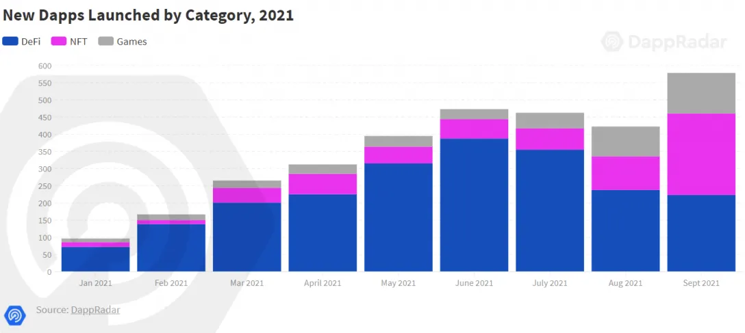 New dapps launched by category, 2021