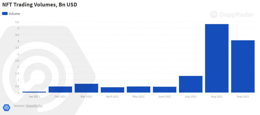 NFT trading volumes, 2021