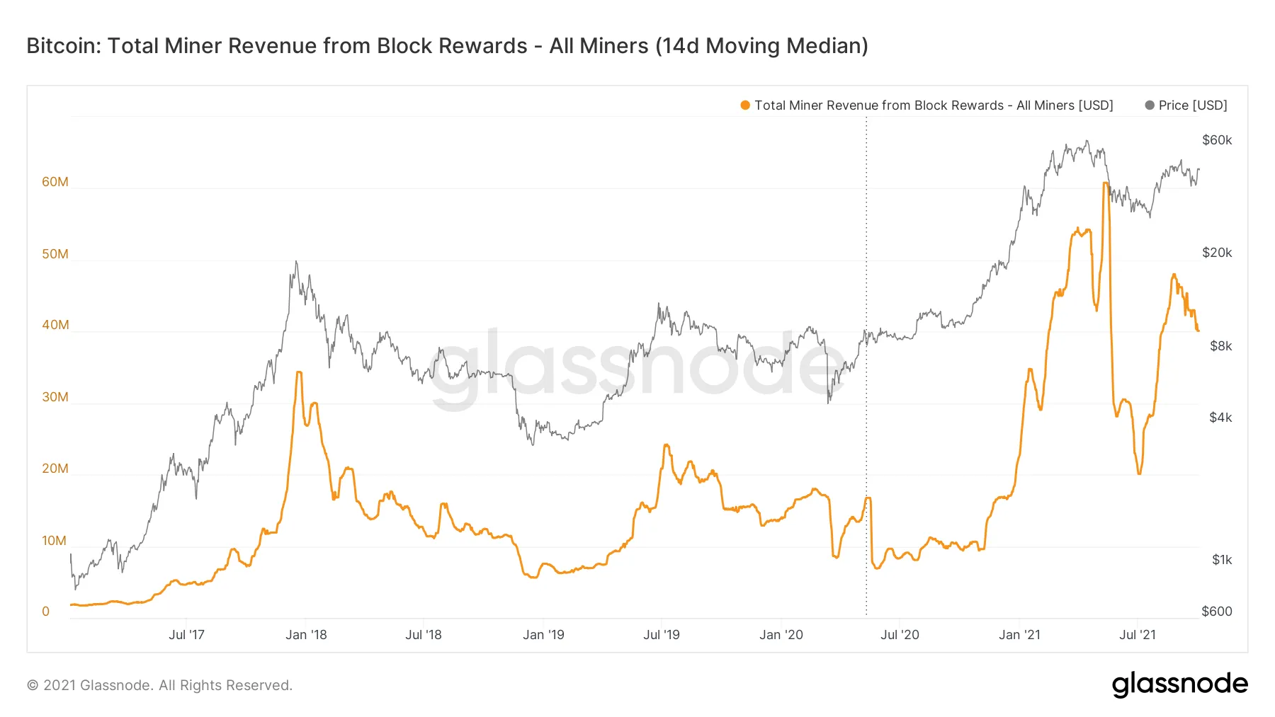 Bitcoin Miners Are Making $40M Per Day - Decrypt