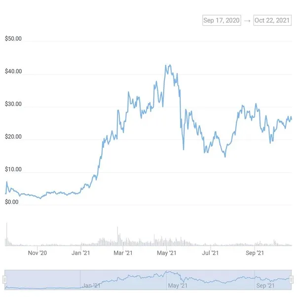 UNI token price action since token’s inception. Source: CoinGecko