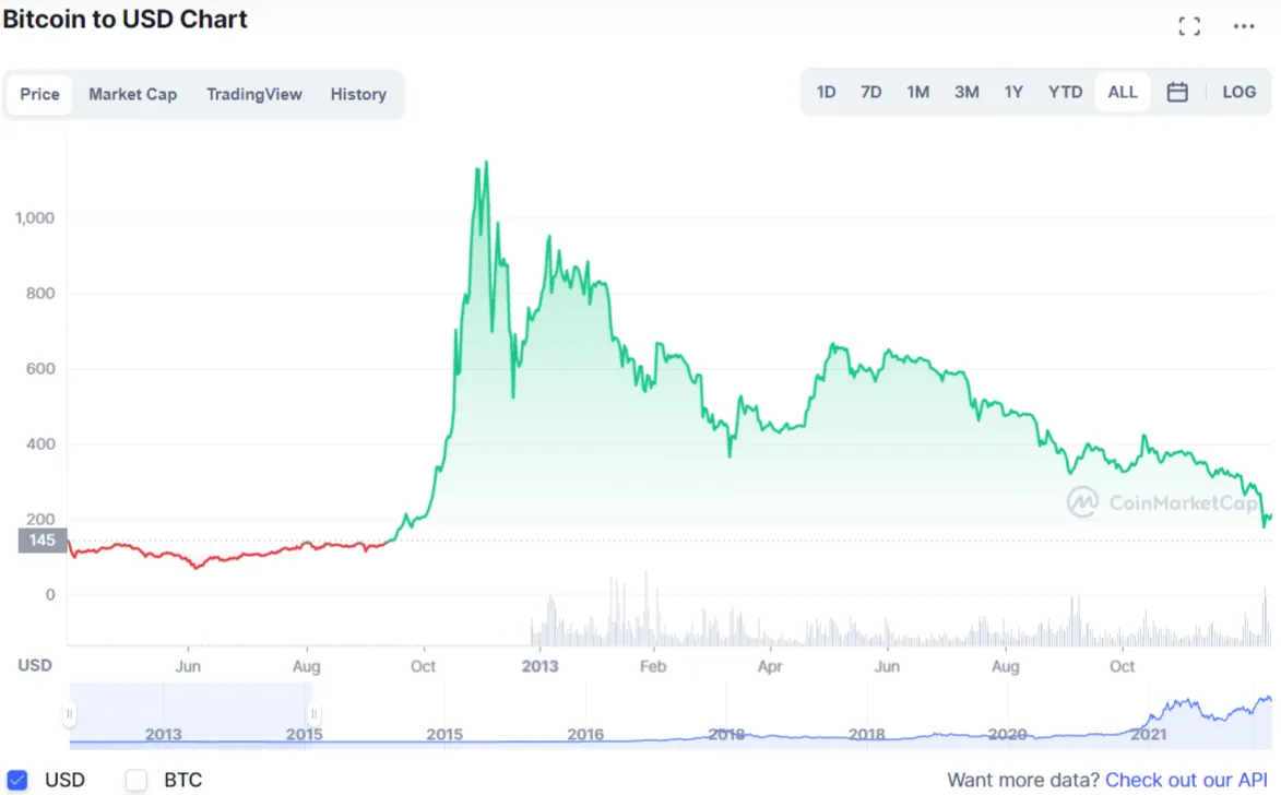 Primera Oleada de Precios de Bitcoin según Carlos Maslatón. Imagen: Coinmarketcap